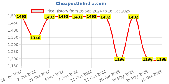 tatacliq.com Inc.5 Women's Black Cross Strap Wedges inc.5 Price History Graph from 26 Sep 2024 to 16 Oct 2025