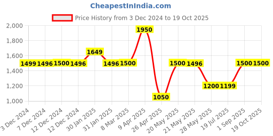 tatacliq.com Inc.5 Women's Black Cross Strap Wedges inc.5 Price History Graph from 3 Dec 2024 to 18 Oct 2025