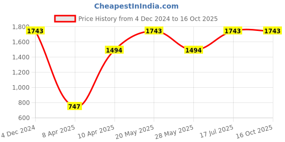 tatacliq.com Inc.5 Women's Black Cross Strap Wedges inc.5 Price History Graph from 4 Dec 2024 to 16 Oct 2025