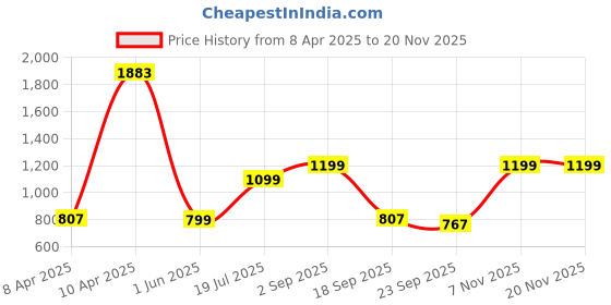 tatacliq.com Inc.5 Women's Black Cross Strap Wedges inc.5 Price History Graph from 8 Apr 2025 to 19 Nov 2025