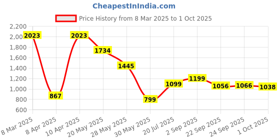 tatacliq.com Inc.5 Women's Black Cross Strap Wedges inc.5 Price History Graph from 8 Mar 2025 to 1 Oct 2025