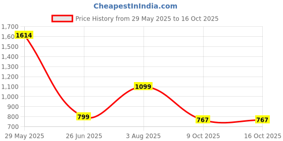 tatacliq.com Inc.5 Women's Black Cross Strap Wedges inc.5 Price History Graph from 29 May 2025 to 15 Oct 2025