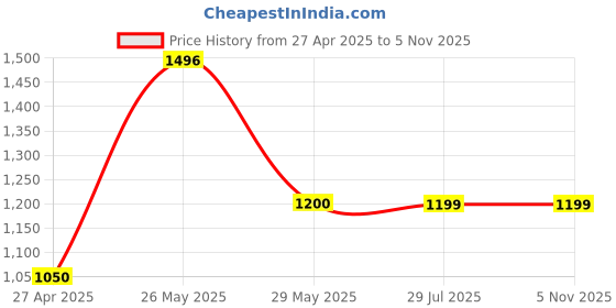 tatacliq.com Inc.5 Women's Black Cross Strap Wedges inc.5 Price History Graph from 27 Apr 2025 to 2 Nov 2025