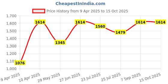 tatacliq.com Inc.5 Women's Black Cross Strap Wedges inc.5 Price History Graph from 9 Apr 2025 to 15 Oct 2025