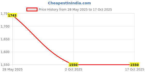tatacliq.com Inc.5 Women's Black Cross Strap Wedges inc.5 Price History Graph from 28 May 2025 to 16 Oct 2025