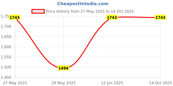 tatacliq.com Inc.5 Women's Black Cross Strap Wedges inc.5 Price History Graph from 27 May 2025 to 13 Oct 2025