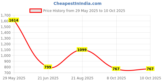 tatacliq.com Inc.5 Women's Black Cross Strap Wedges inc.5 Price History Graph from 29 May 2025 to 10 Oct 2025