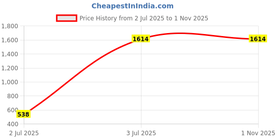 tatacliq.com Inc.5 Women's Black Cross Strap Wedges inc.5 Price History Graph from 2 Jul 2025 to 31 Oct 2025