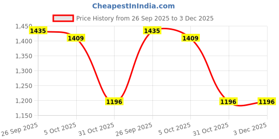 tatacliq.com Inc.5 Women's Black Cross Strap Wedges inc.5 Price History Graph from 26 Sep 2025 to 3 Dec 2025