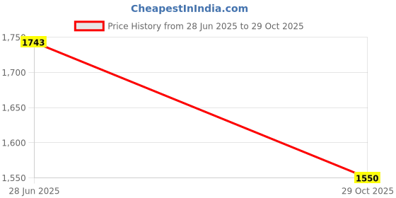 tatacliq.com Inc.5 Women's Black Cross Strap Wedges inc.5 Price History Graph from 28 Jun 2025 to 29 Oct 2025