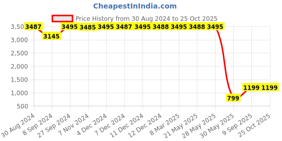 tatacliq.com Inc.5 Women's Black Derby Boots inc.5 Price History Graph from 30 Aug 2024 to 24 Oct 2025