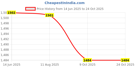 tatacliq.com Inc.5 Women's Black Derby Boots inc.5 Price History Graph from 14 Jun 2025 to 24 Oct 2025