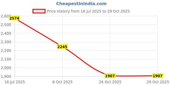 tatacliq.com Inc.5 Women's Black Flat Ballets inc.5 Price History Graph from 16 Jul 2025 to 29 Oct 2025