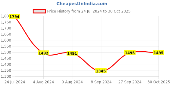 tatacliq.com Inc.5 Women's Black Flat Ballets inc.5 Price History Graph from 24 Jul 2024 to 29 Oct 2025