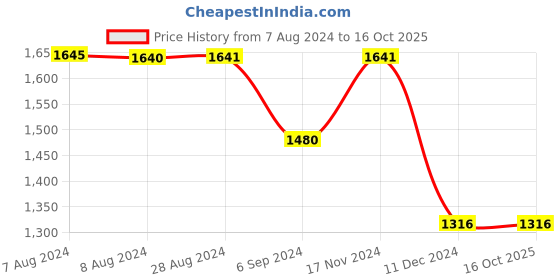 tatacliq.com Inc.5 Women's Black Flat Ballets inc.5 Price History Graph from 7 Aug 2024 to 15 Oct 2025