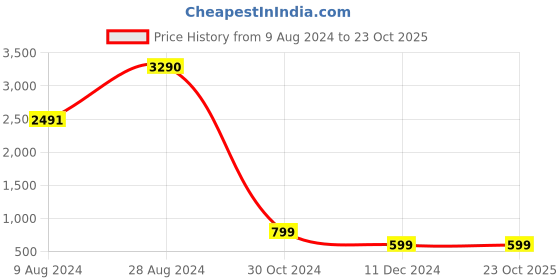 tatacliq.com Inc.5 Women's Black Flat Ballets inc.5 Price History Graph from 9 Aug 2024 to 23 Oct 2025