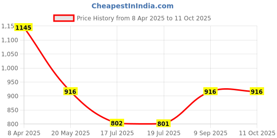 tatacliq.com Inc.5 Women's Black Flat Ballets inc.5 Price History Graph from 8 Apr 2025 to 11 Oct 2025