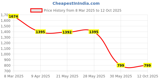 tatacliq.com Inc.5 Women's Black Flat Ballets inc.5 Price History Graph from 8 Mar 2025 to 12 Oct 2025