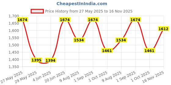 tatacliq.com Inc.5 Women's Black Flat Ballets inc.5 Price History Graph from 27 May 2025 to 16 Nov 2025