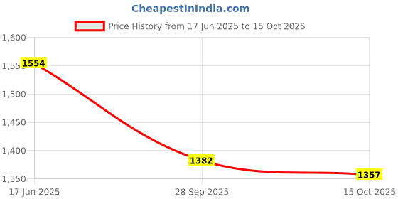 tatacliq.com Inc.5 Women's Black Flat Ballets inc.5 Price History Graph from 17 Jun 2025 to 15 Oct 2025