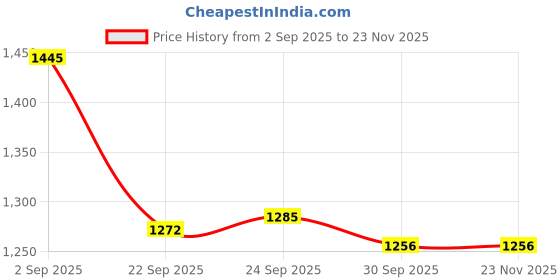 tatacliq.com Inc.5 Women's Black Flat Ballets inc.5 Price History Graph from 2 Sep 2025 to 22 Nov 2025