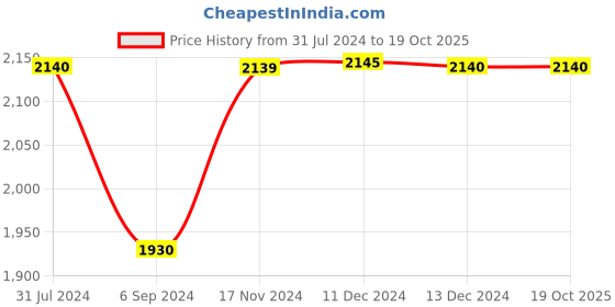 tatacliq.com Inc.5 Women's Black Gladiator Sandals inc.5 Price History Graph from 31 Jul 2024 to 19 Oct 2025