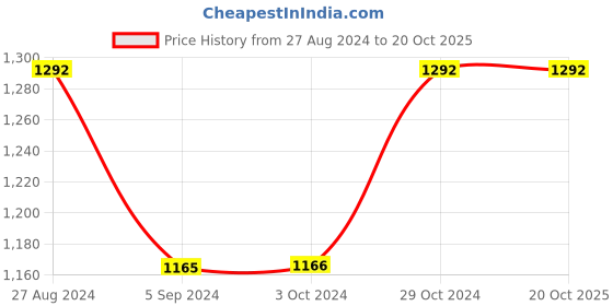 tatacliq.com Inc.5 Women's Black Gladiator Sandals inc.5 Price History Graph from 27 Aug 2024 to 19 Oct 2025