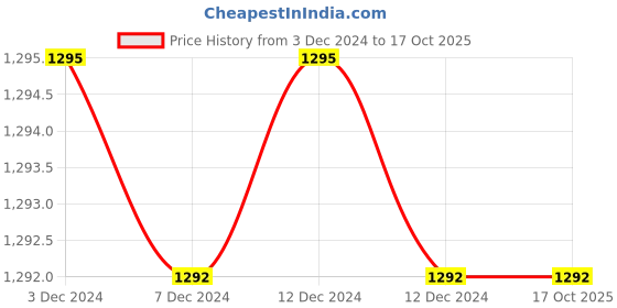 tatacliq.com Inc.5 Women's Black Gladiator Sandals inc.5 Price History Graph from 3 Dec 2024 to 16 Oct 2025