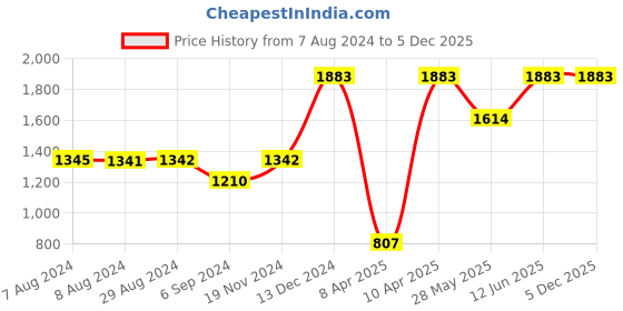 tatacliq.com Inc.5 Women's Black Kolhapuri Sandals inc.5 Price History Graph from 7 Aug 2024 to 5 Dec 2025