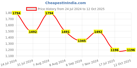 tatacliq.com Inc.5 Women's Black Mule Sandals inc.5 Price History Graph from 24 Jul 2024 to 12 Oct 2025