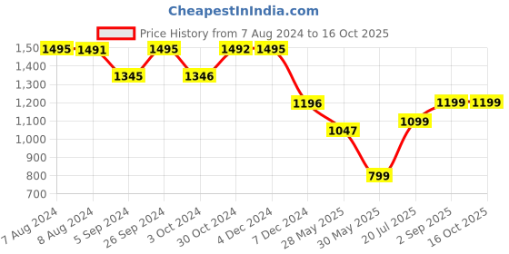 tatacliq.com Inc.5 Women's Black Mule Shoes inc.5 Price History Graph from 7 Aug 2024 to 16 Oct 2025