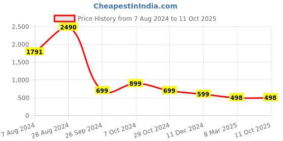 tatacliq.com Inc.5 Women's Black Mule Shoes inc.5 Price History Graph from 7 Aug 2024 to 10 Oct 2025