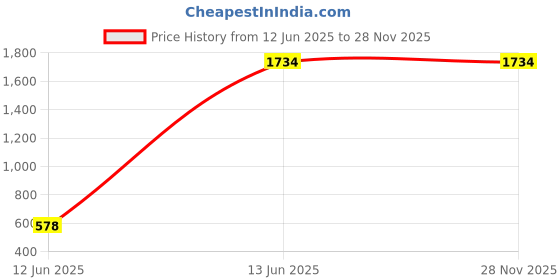 tatacliq.com Inc.5 Women's Black Mule Shoes inc.5 Price History Graph from 12 Jun 2025 to 28 Nov 2025