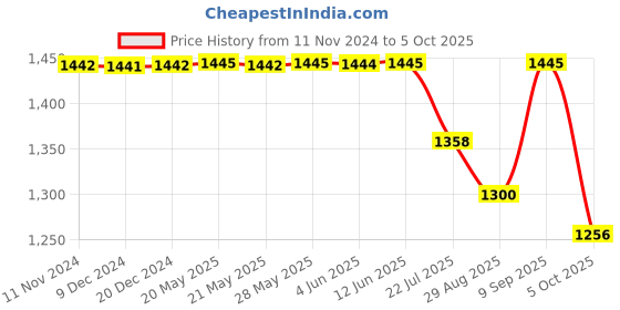 tatacliq.com Inc.5 Women's Black Mule Shoes inc.5 Price History Graph from 11 Nov 2024 to 5 Oct 2025