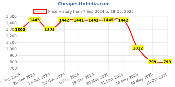 tatacliq.com Inc.5 Women's Black Mule Shoes inc.5 Price History Graph from 7 Sep 2024 to 18 Oct 2025