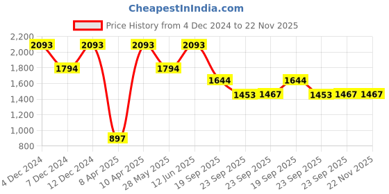 tatacliq.com Inc.5 Women's Black Mule Shoes inc.5 Price History Graph from 4 Dec 2024 to 22 Nov 2025