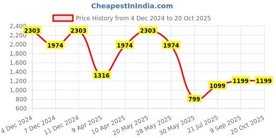 tatacliq.com Inc.5 Women's Black Mule Shoes inc.5 Price History Graph from 4 Dec 2024 to 20 Oct 2025