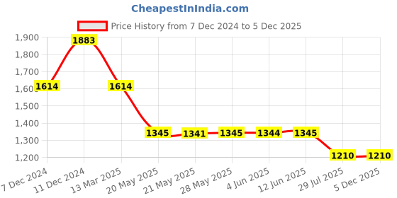 tatacliq.com Inc.5 Women's Black Mule Shoes inc.5 Price History Graph from 7 Dec 2024 to 4 Dec 2025