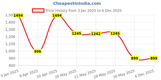 tatacliq.com Inc.5 Women's Black Mule Shoes inc.5 Price History Graph from 3 Jan 2025 to 5 Dec 2025