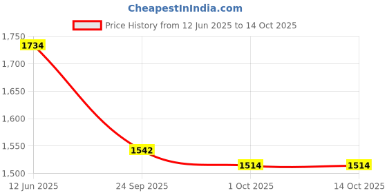 tatacliq.com Inc.5 Women's Black Mule Shoes inc.5 Price History Graph from 12 Jun 2025 to 13 Oct 2025