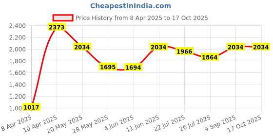 tatacliq.com Inc.5 Women's Black Mule Shoes inc.5 Price History Graph from 8 Apr 2025 to 16 Oct 2025