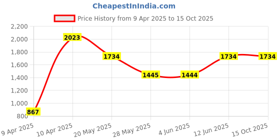 tatacliq.com Inc.5 Women's Black Mule Shoes inc.5 Price History Graph from 9 Apr 2025 to 15 Oct 2025