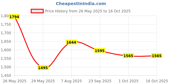 tatacliq.com Inc.5 Women's Black Mule Shoes inc.5 Price History Graph from 26 May 2025 to 15 Oct 2025