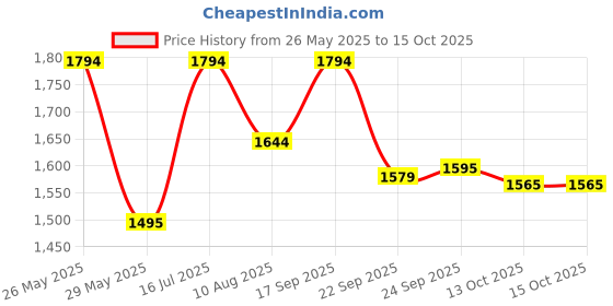 tatacliq.com Inc.5 Women's Black Mule Shoes inc.5 Price History Graph from 26 May 2025 to 15 Oct 2025