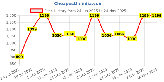 tatacliq.com Inc.5 Women's Black Mule Shoes inc.5 Price History Graph from 24 Jun 2025 to 23 Nov 2025