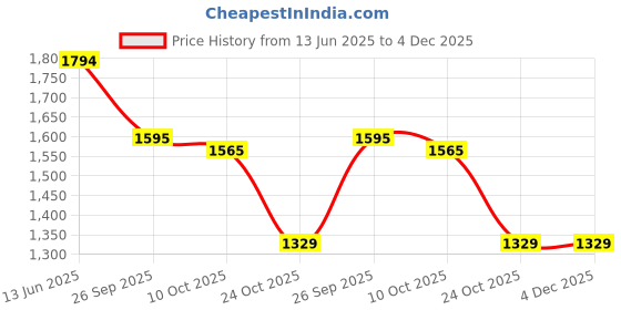 tatacliq.com Inc.5 Women's Black Mule Shoes inc.5 Price History Graph from 13 Jun 2025 to 4 Dec 2025
