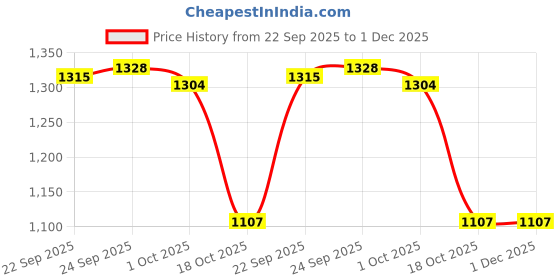 tatacliq.com Inc.5 Women's Black Mule Shoes inc.5 Price History Graph from 22 Sep 2025 to 30 Nov 2025