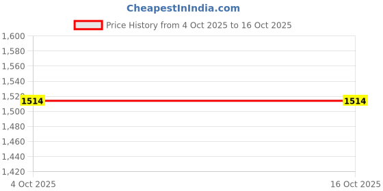 tatacliq.com Inc.5 Women's Black Mule Shoes inc.5 Price History Graph from 4 Oct 2025 to 16 Oct 2025