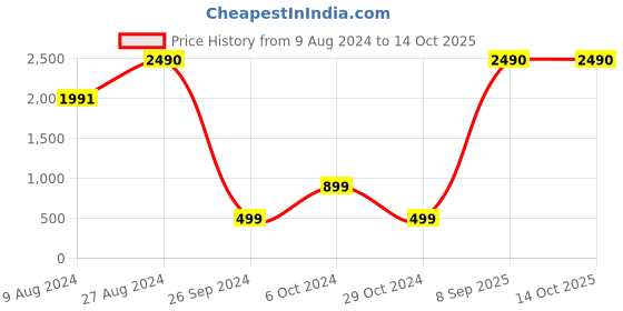 tatacliq.com Inc.5 Women's Black Slides inc.5 Price History Graph from 9 Aug 2024 to 13 Oct 2025