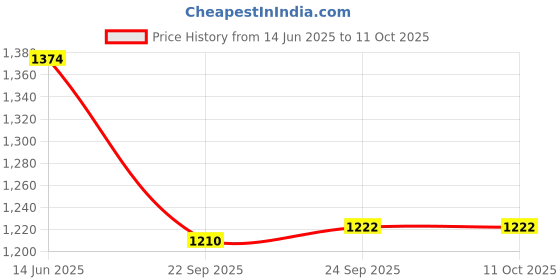 tatacliq.com Inc.5 Women's Black Slides inc.5 Price History Graph from 14 Jun 2025 to 11 Oct 2025